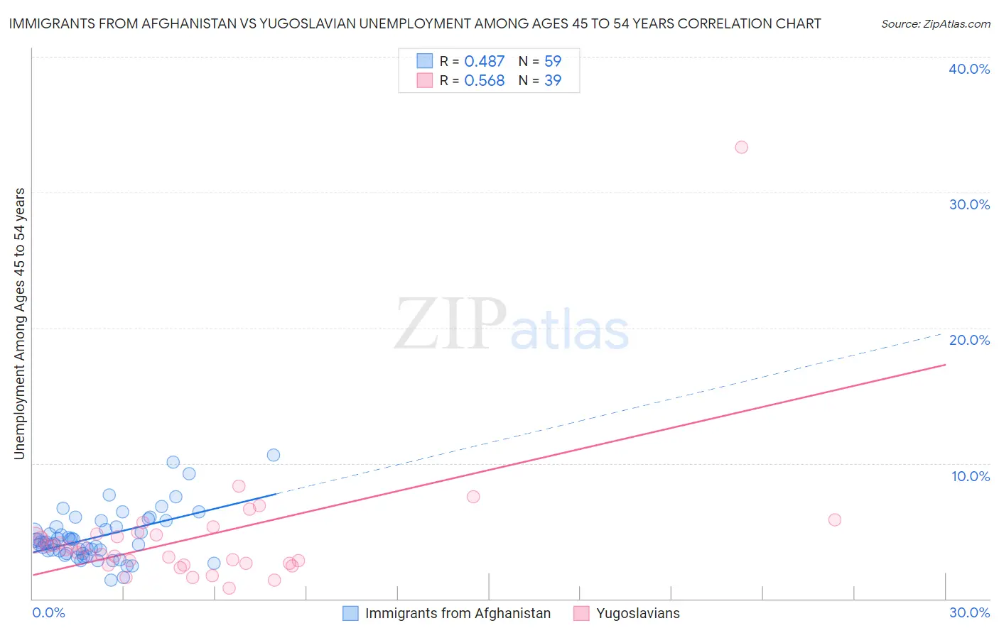 Immigrants from Afghanistan vs Yugoslavian Unemployment Among Ages 45 to 54 years