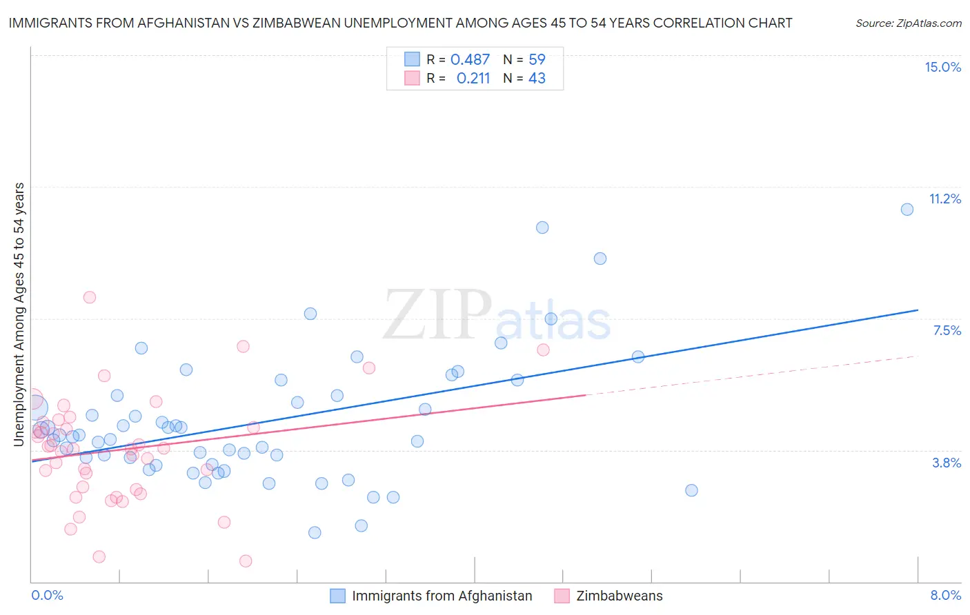 Immigrants from Afghanistan vs Zimbabwean Unemployment Among Ages 45 to 54 years