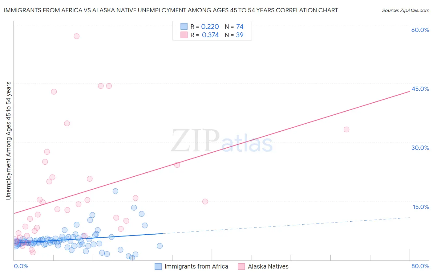 Immigrants from Africa vs Alaska Native Unemployment Among Ages 45 to 54 years