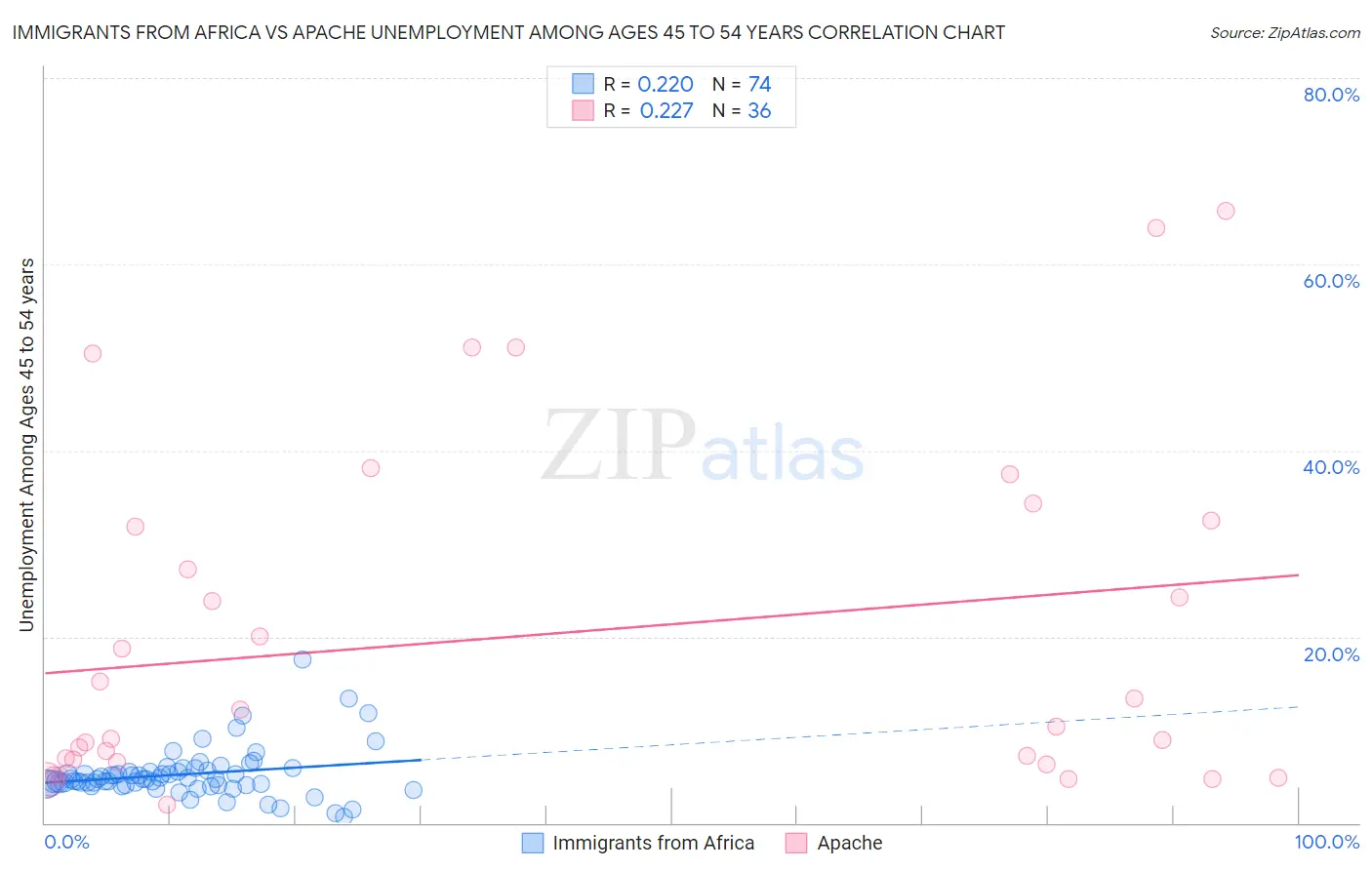Immigrants from Africa vs Apache Unemployment Among Ages 45 to 54 years