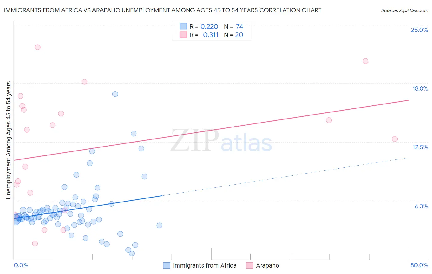 Immigrants from Africa vs Arapaho Unemployment Among Ages 45 to 54 years