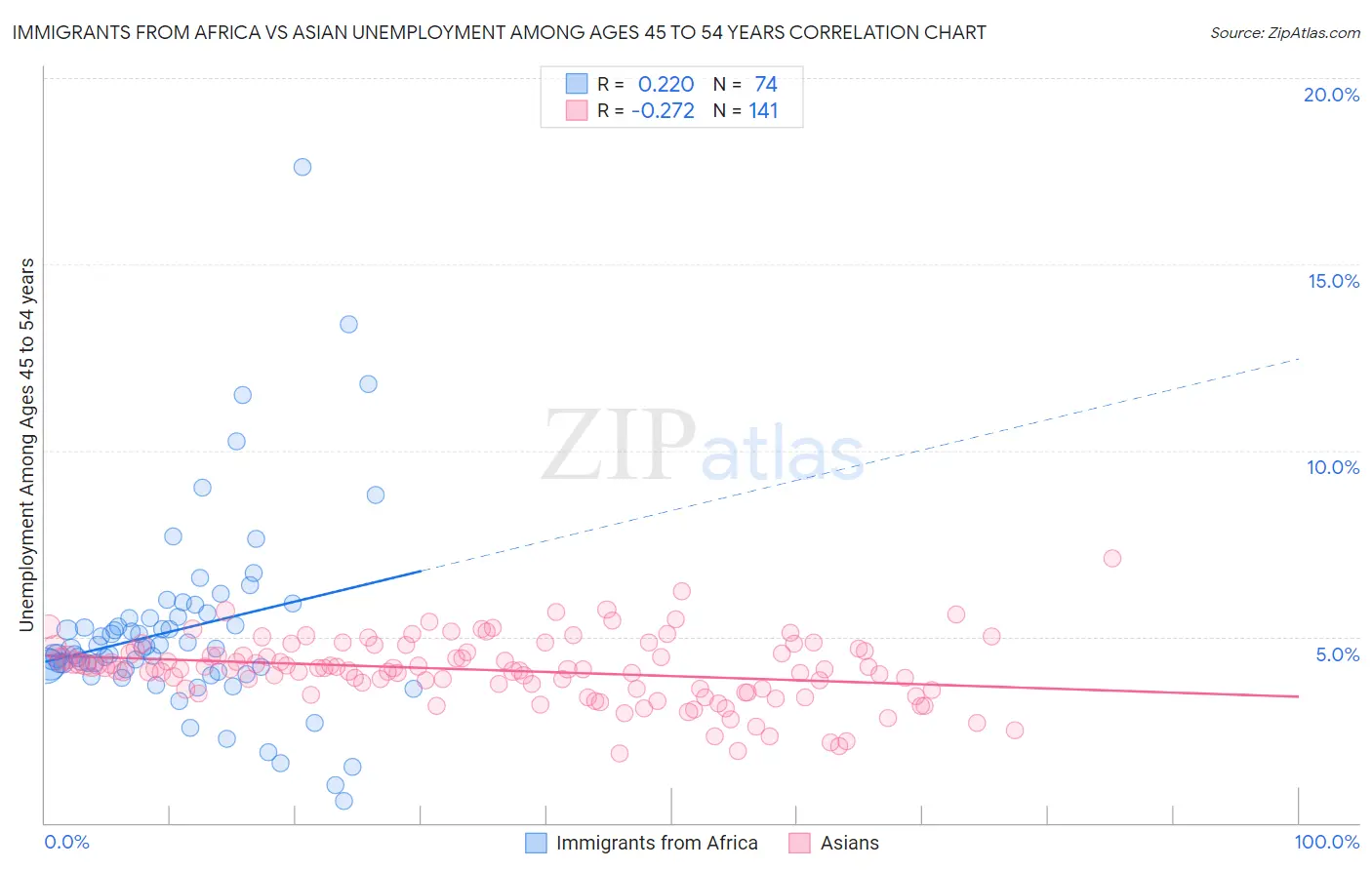 Immigrants from Africa vs Asian Unemployment Among Ages 45 to 54 years