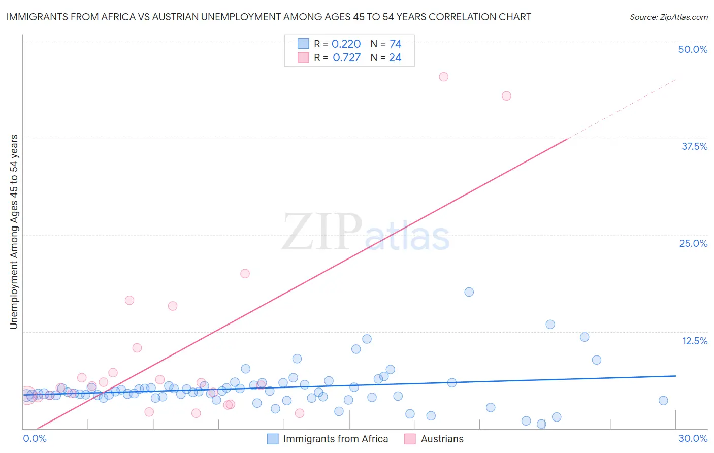 Immigrants from Africa vs Austrian Unemployment Among Ages 45 to 54 years