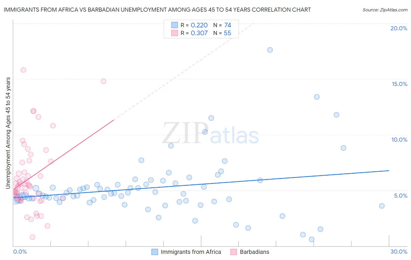 Immigrants from Africa vs Barbadian Unemployment Among Ages 45 to 54 years