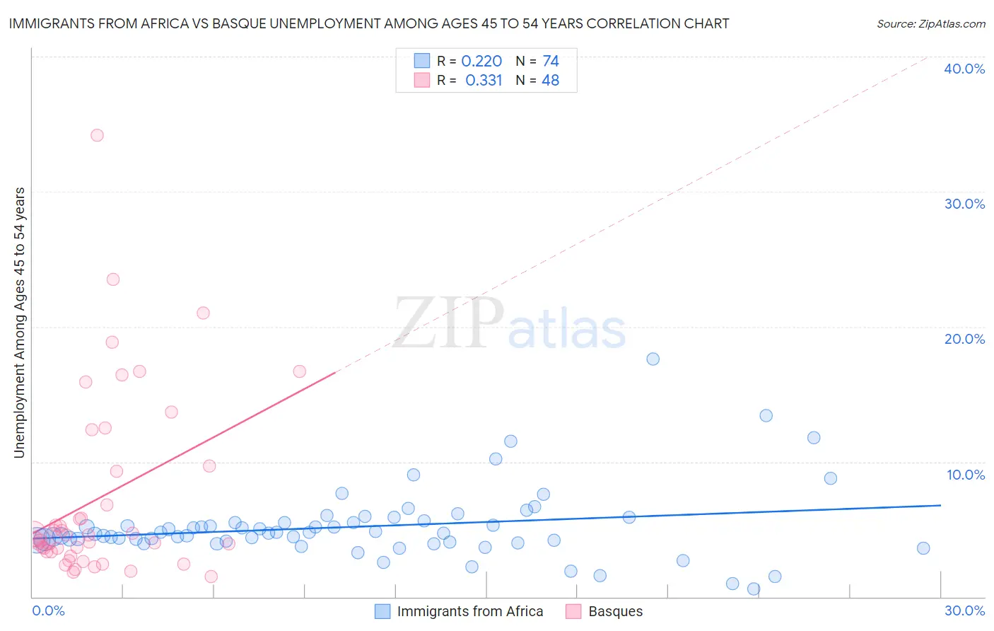 Immigrants from Africa vs Basque Unemployment Among Ages 45 to 54 years