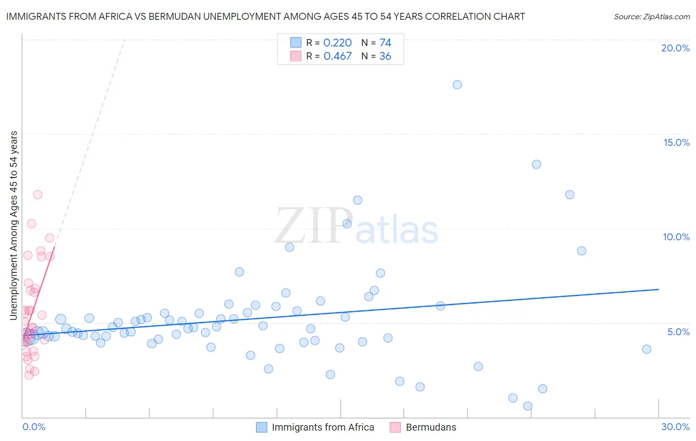 Immigrants from Africa vs Bermudan Unemployment Among Ages 45 to 54 years