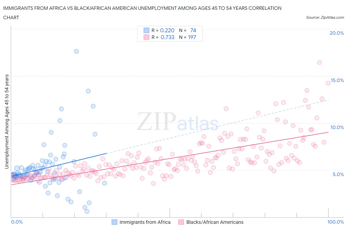 Immigrants from Africa vs Black/African American Unemployment Among Ages 45 to 54 years