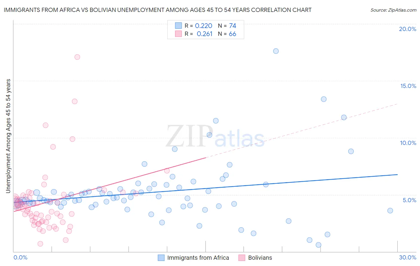 Immigrants from Africa vs Bolivian Unemployment Among Ages 45 to 54 years