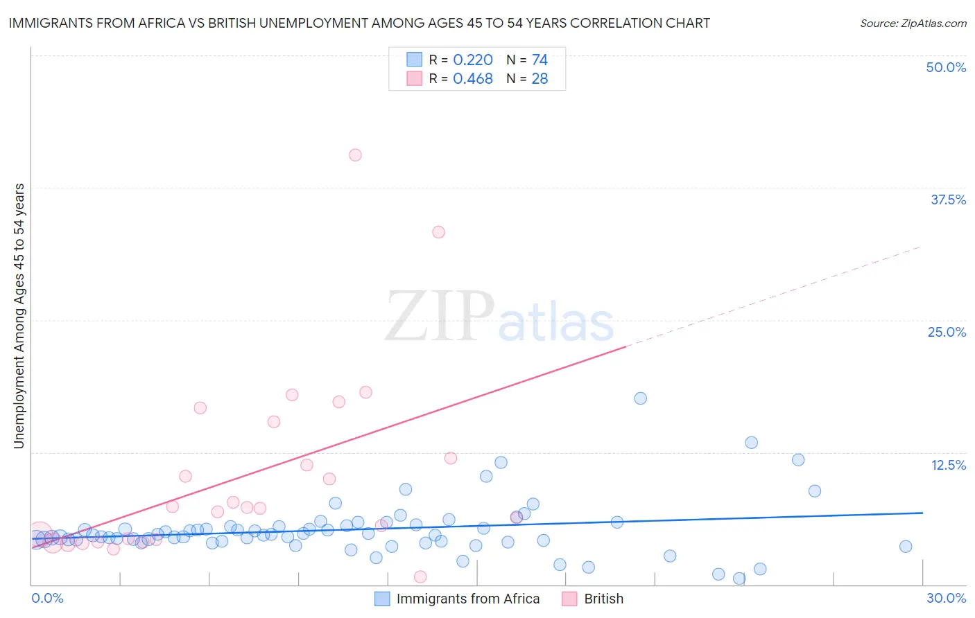 Immigrants from Africa vs British Unemployment Among Ages 45 to 54 years