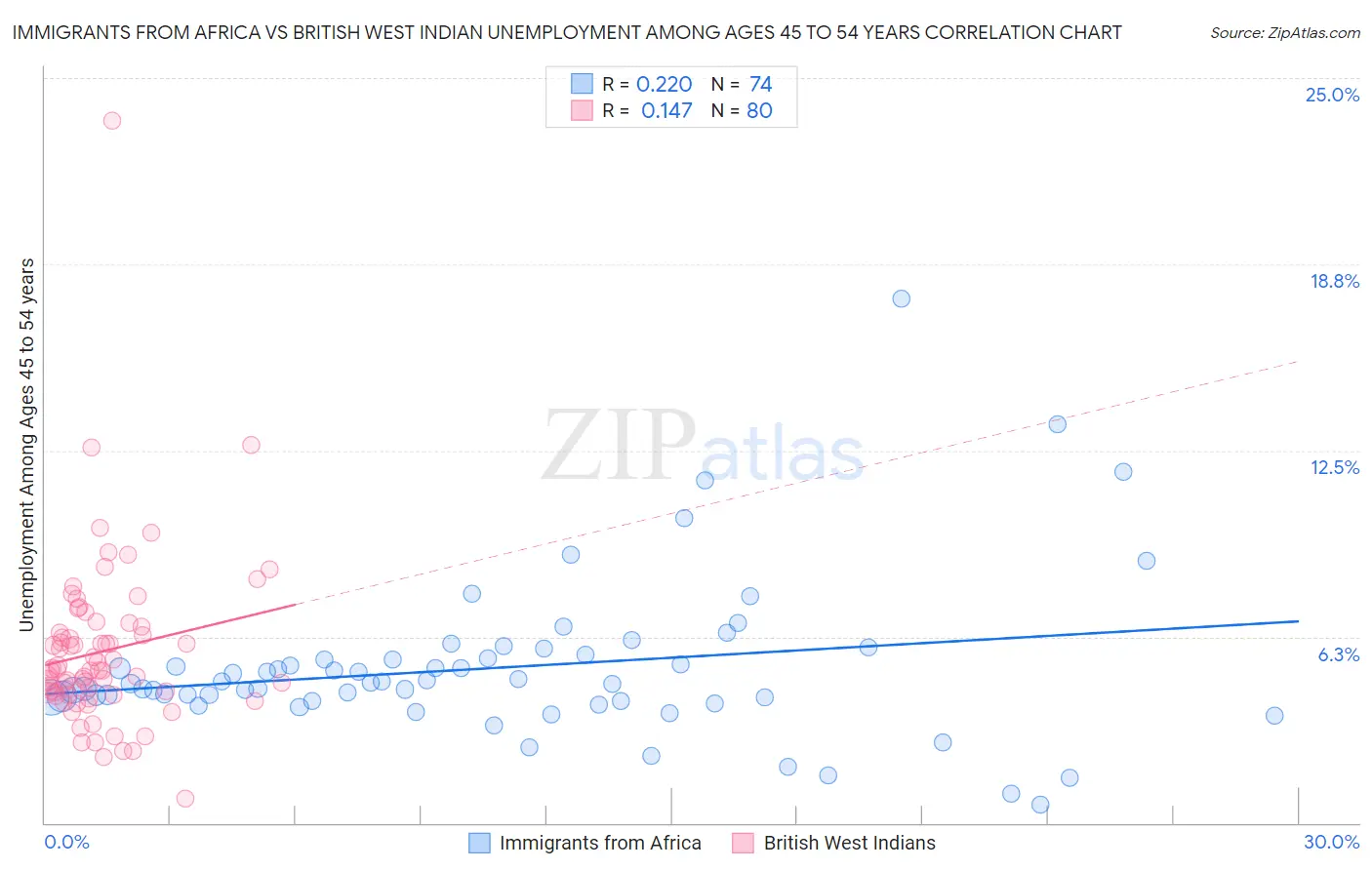 Immigrants from Africa vs British West Indian Unemployment Among Ages 45 to 54 years