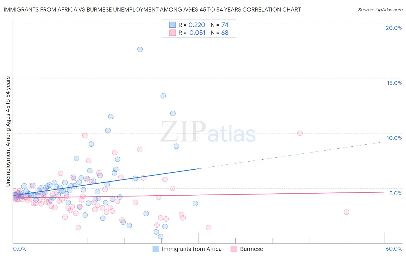 Immigrants from Africa vs Burmese Unemployment Among Ages 45 to 54 years