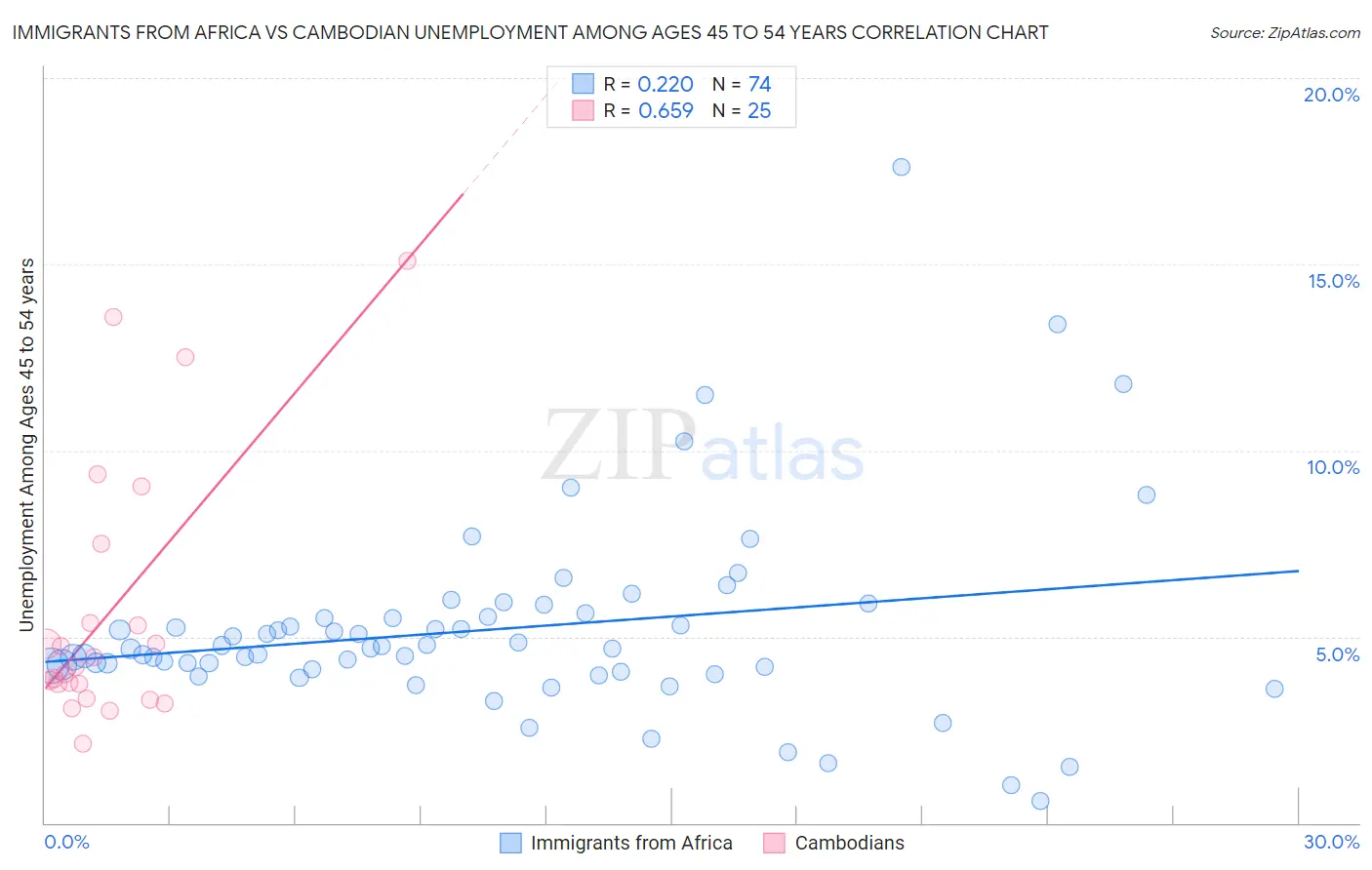 Immigrants from Africa vs Cambodian Unemployment Among Ages 45 to 54 years