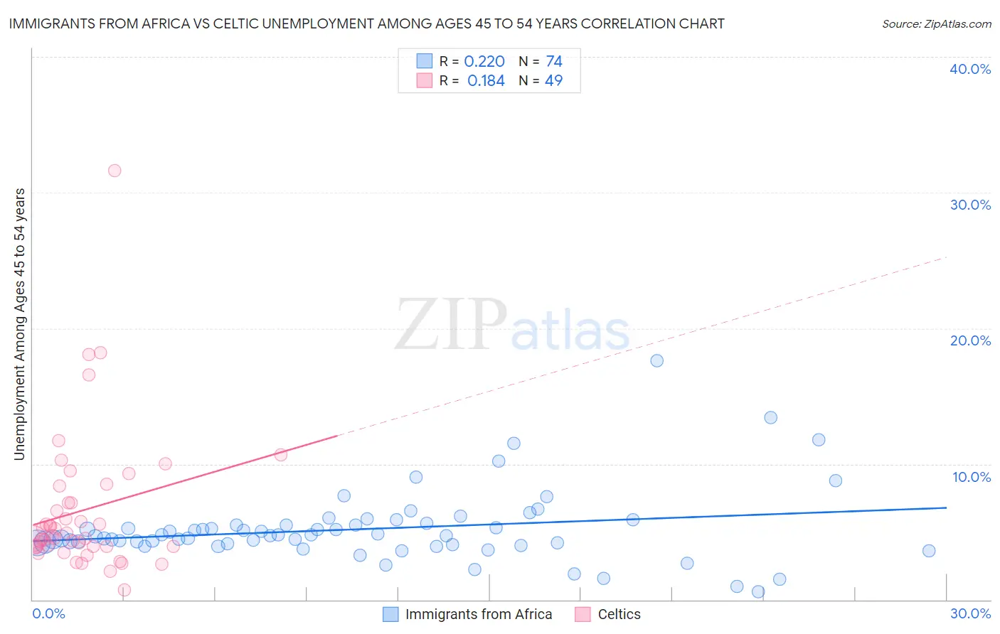 Immigrants from Africa vs Celtic Unemployment Among Ages 45 to 54 years