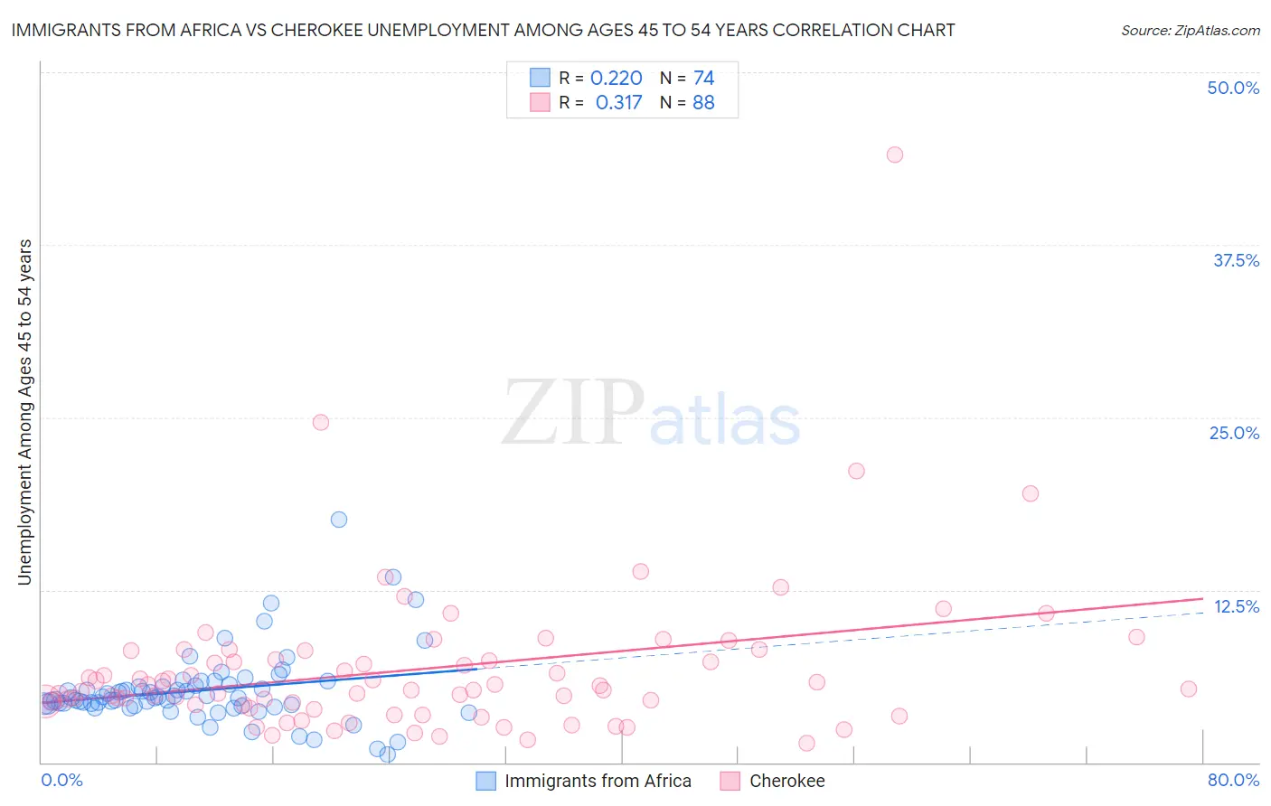 Immigrants from Africa vs Cherokee Unemployment Among Ages 45 to 54 years