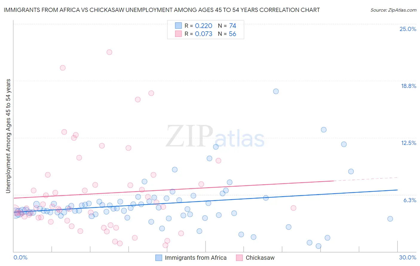 Immigrants from Africa vs Chickasaw Unemployment Among Ages 45 to 54 years
