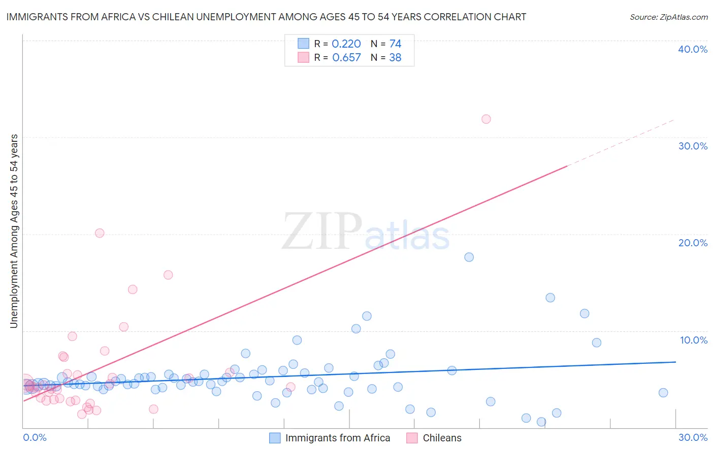 Immigrants from Africa vs Chilean Unemployment Among Ages 45 to 54 years