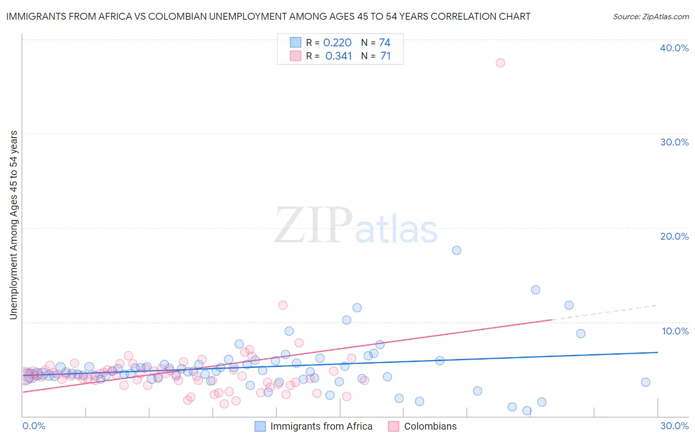 Immigrants from Africa vs Colombian Unemployment Among Ages 45 to 54 years