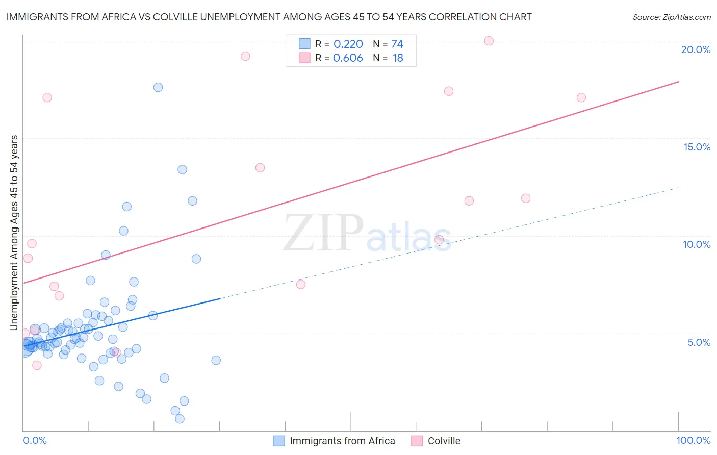 Immigrants from Africa vs Colville Unemployment Among Ages 45 to 54 years