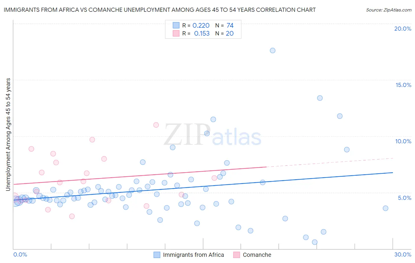 Immigrants from Africa vs Comanche Unemployment Among Ages 45 to 54 years