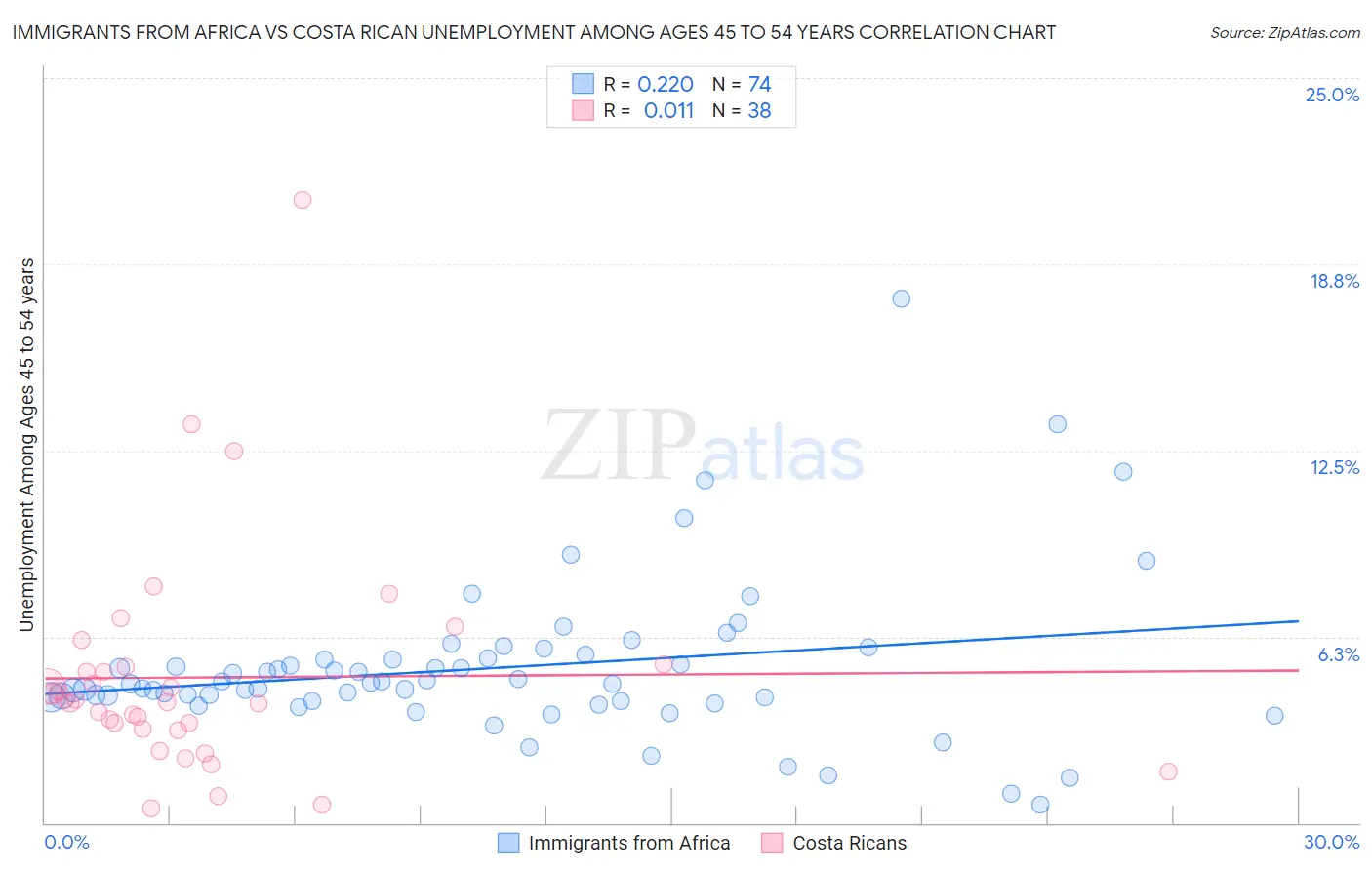 Immigrants from Africa vs Costa Rican Unemployment Among Ages 45 to 54 years