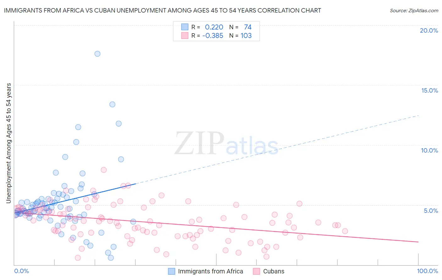 Immigrants from Africa vs Cuban Unemployment Among Ages 45 to 54 years