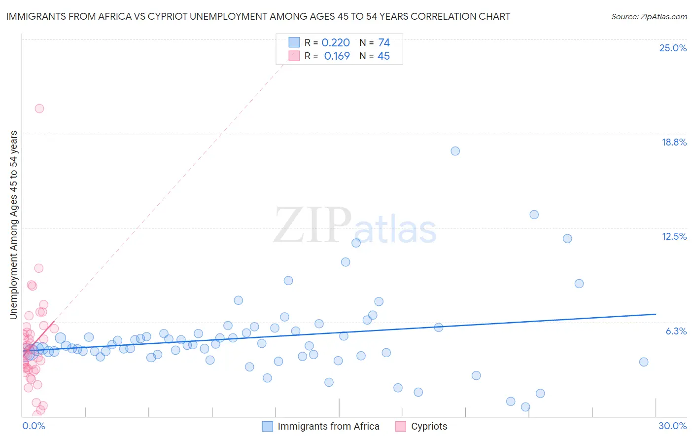 Immigrants from Africa vs Cypriot Unemployment Among Ages 45 to 54 years