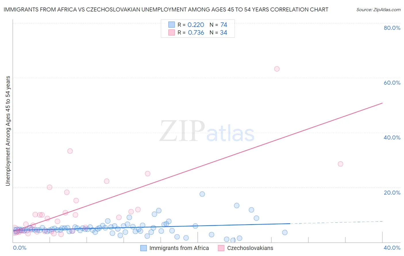 Immigrants from Africa vs Czechoslovakian Unemployment Among Ages 45 to 54 years