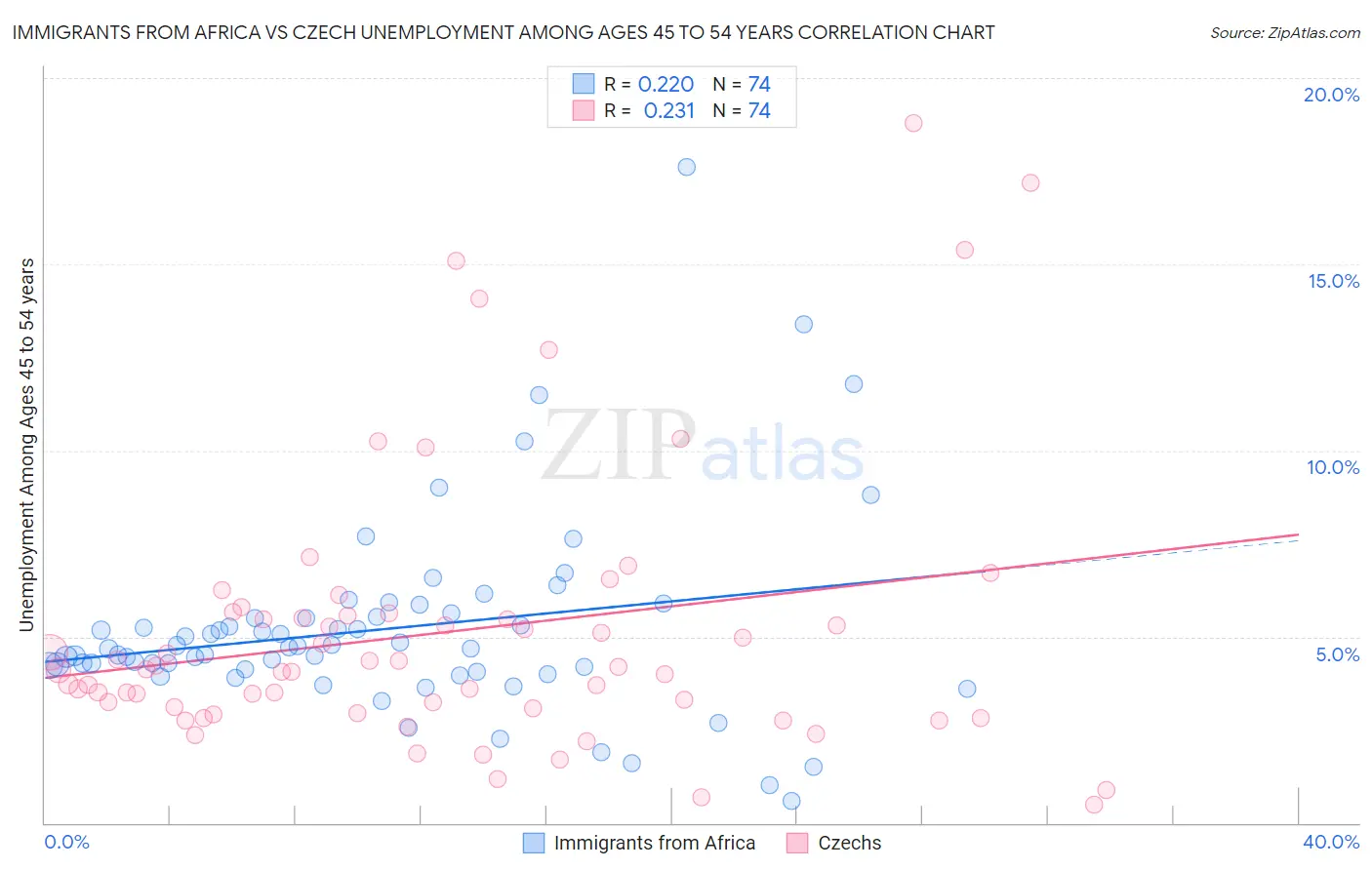 Immigrants from Africa vs Czech Unemployment Among Ages 45 to 54 years