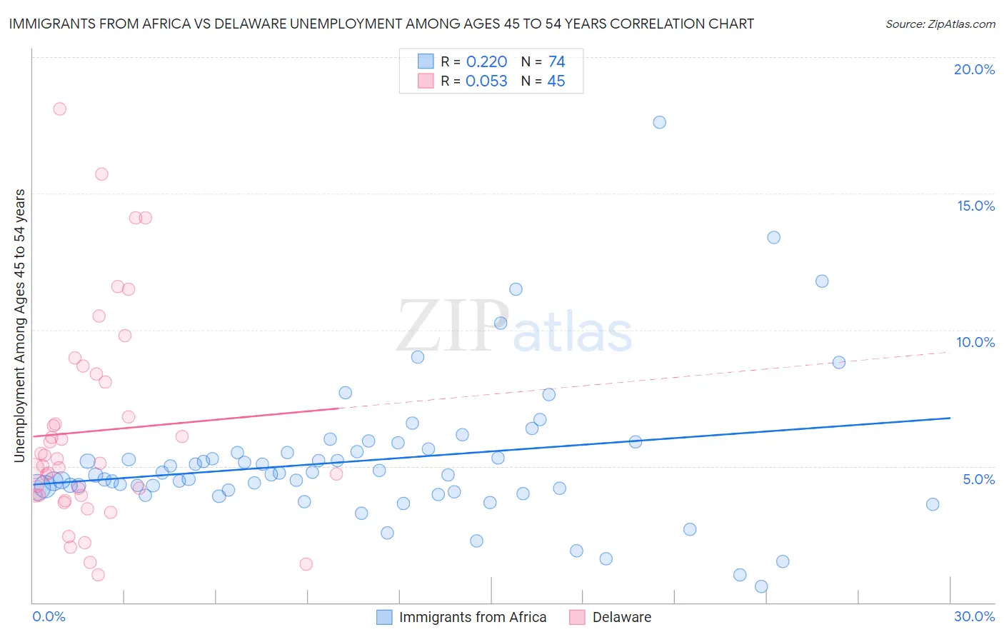 Immigrants from Africa vs Delaware Unemployment Among Ages 45 to 54 years