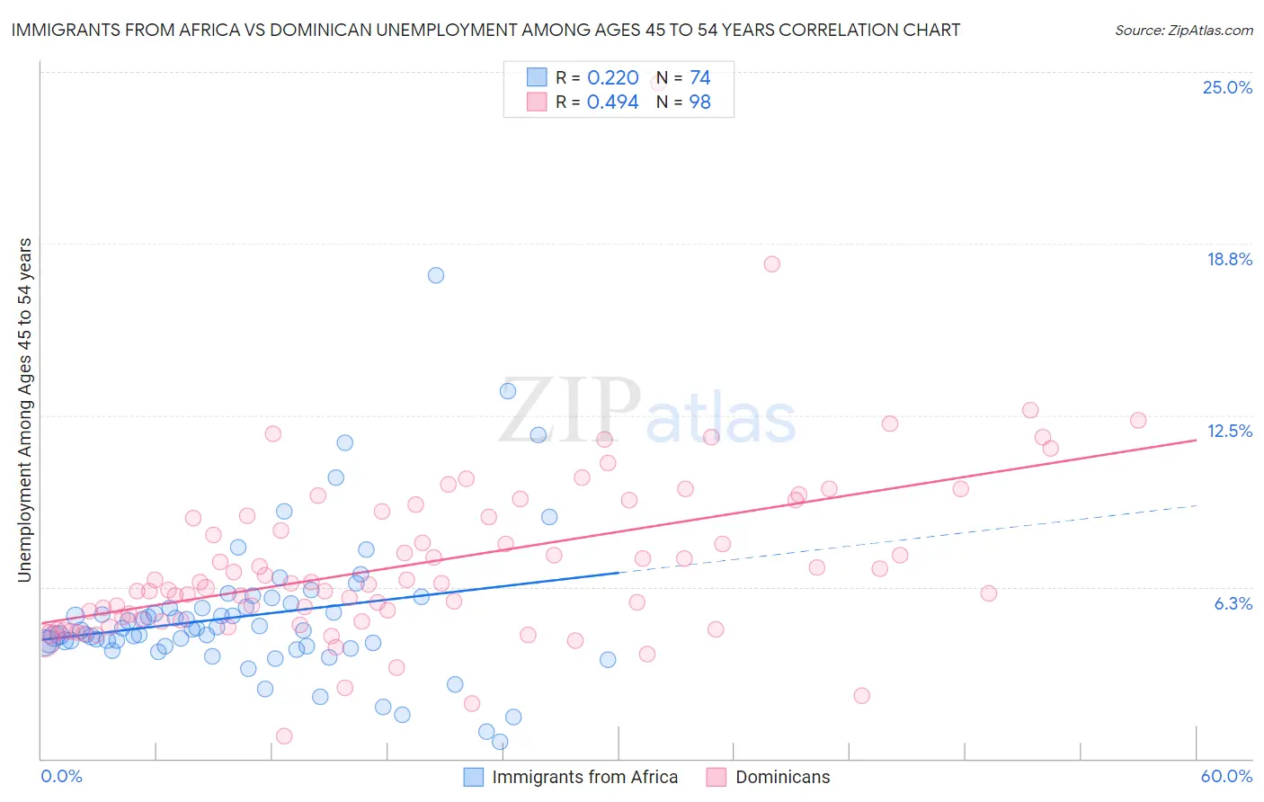 Immigrants from Africa vs Dominican Unemployment Among Ages 45 to 54 years