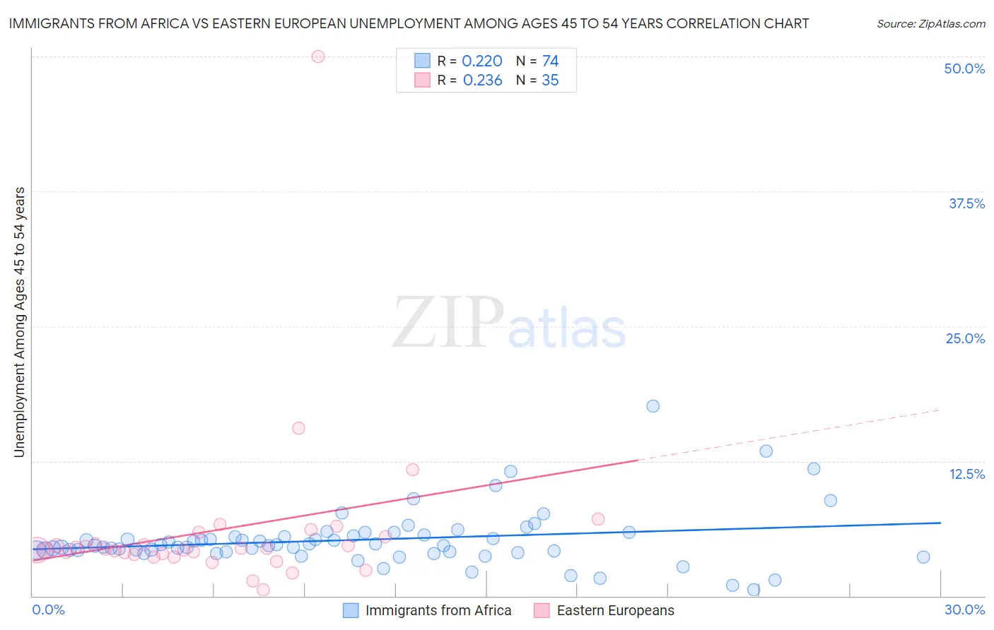 Immigrants from Africa vs Eastern European Unemployment Among Ages 45 to 54 years