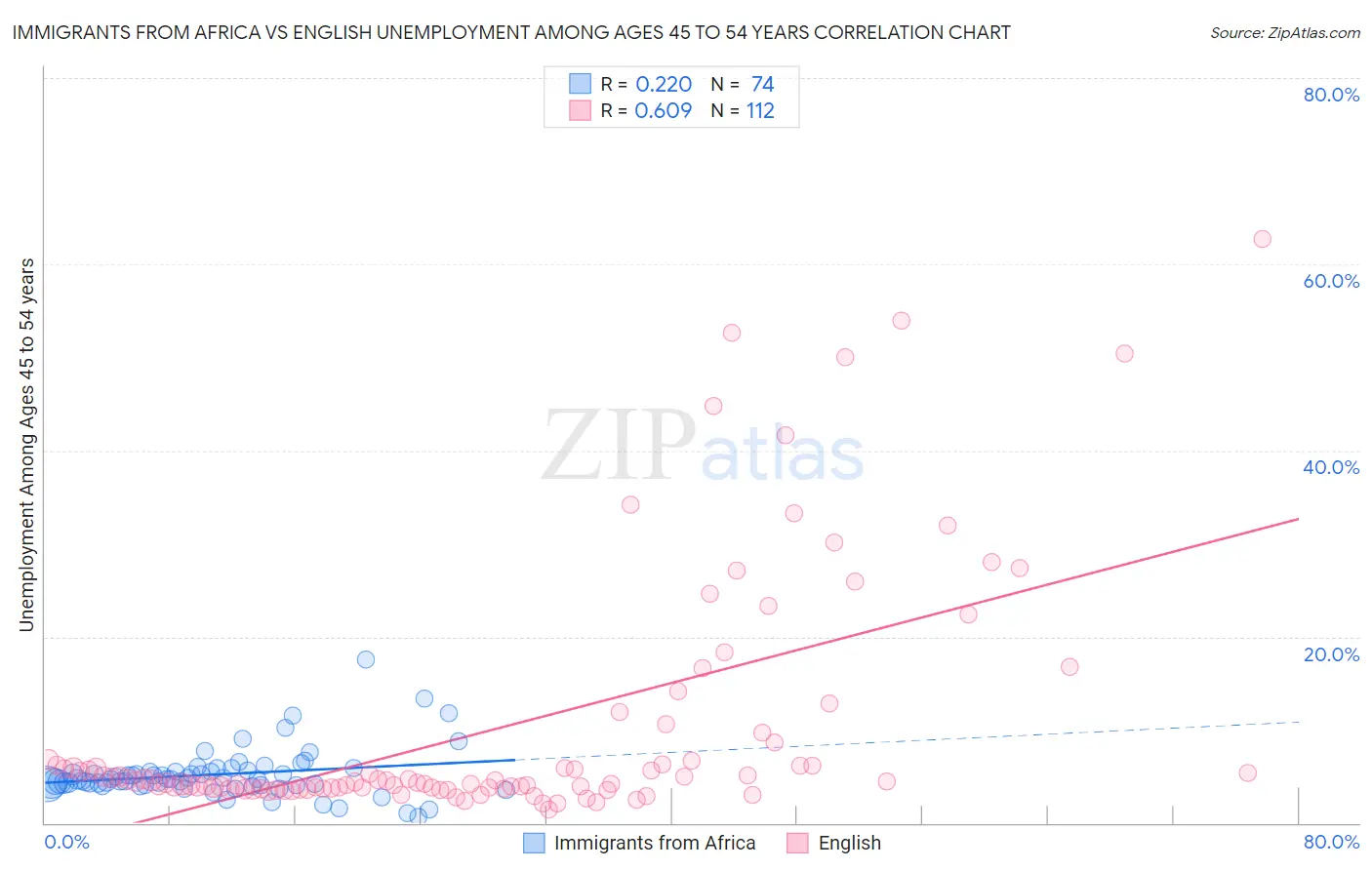 Immigrants from Africa vs English Unemployment Among Ages 45 to 54 years