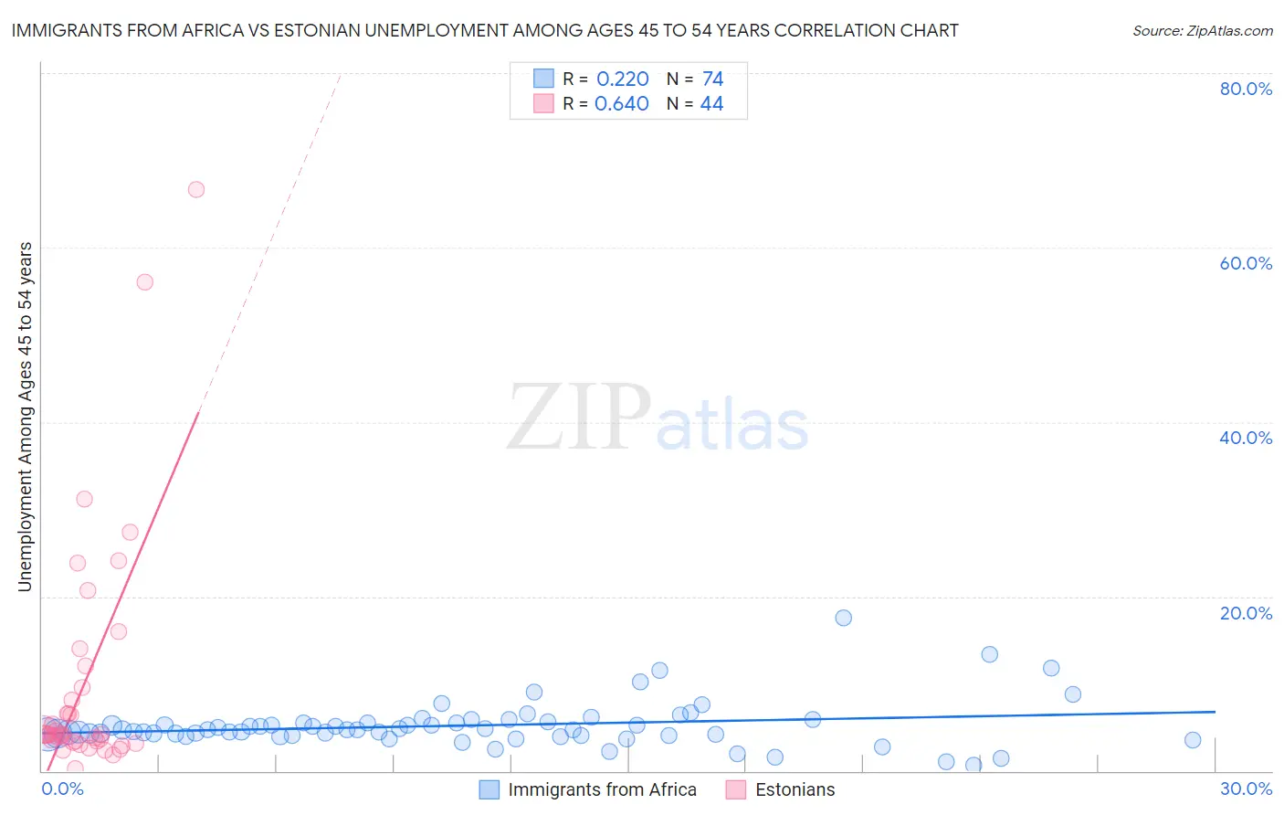 Immigrants from Africa vs Estonian Unemployment Among Ages 45 to 54 years