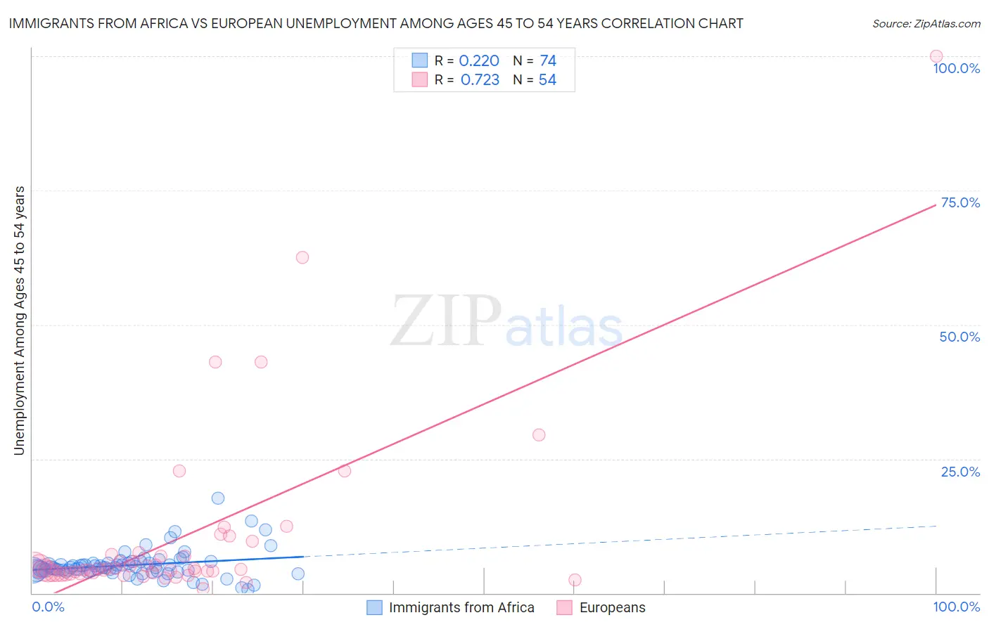 Immigrants from Africa vs European Unemployment Among Ages 45 to 54 years