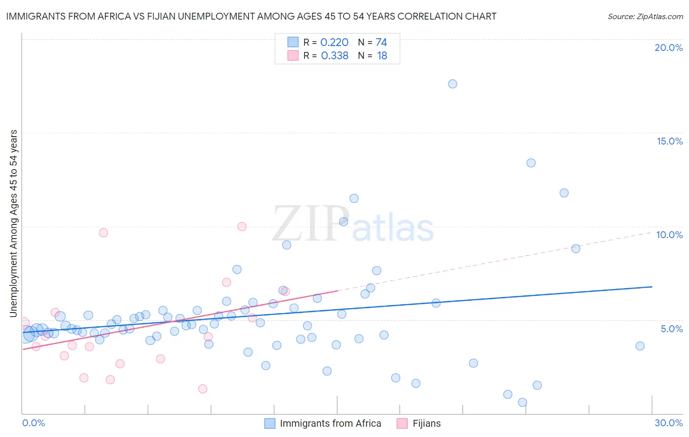 Immigrants from Africa vs Fijian Unemployment Among Ages 45 to 54 years