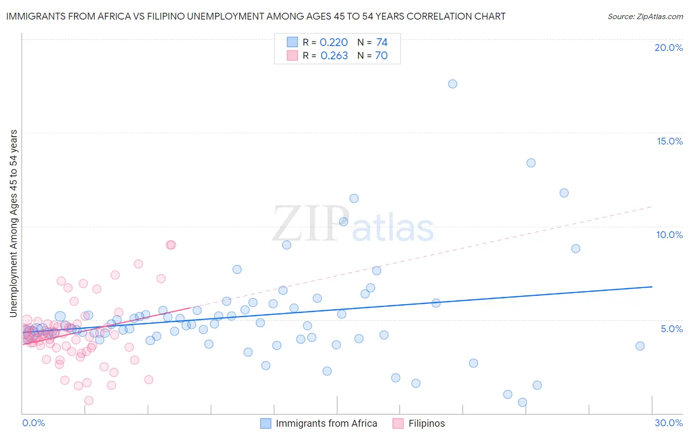 Immigrants from Africa vs Filipino Unemployment Among Ages 45 to 54 years