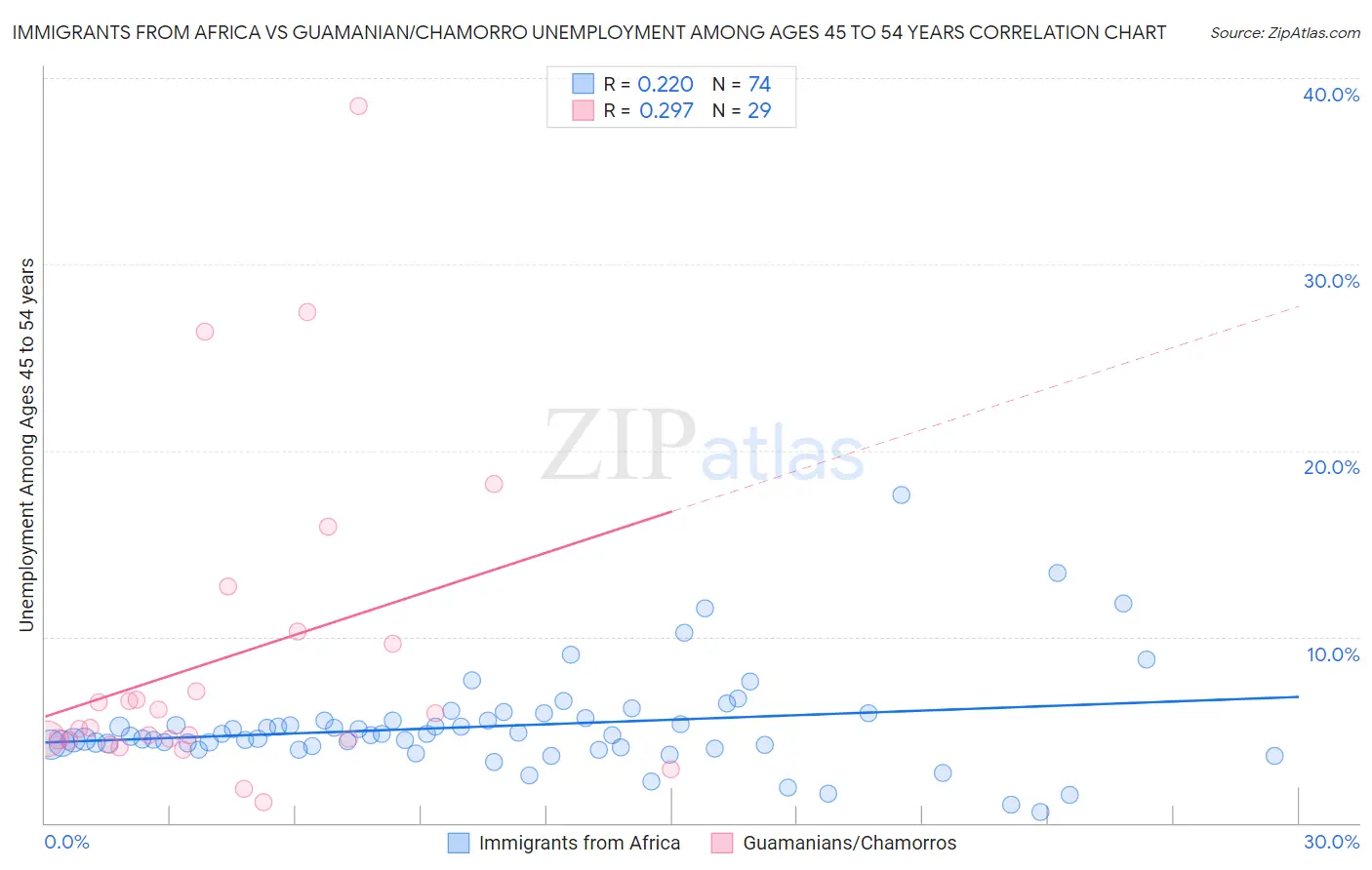 Immigrants from Africa vs Guamanian/Chamorro Unemployment Among Ages 45 to 54 years