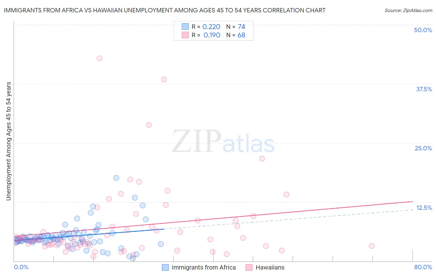 Immigrants from Africa vs Hawaiian Unemployment Among Ages 45 to 54 years