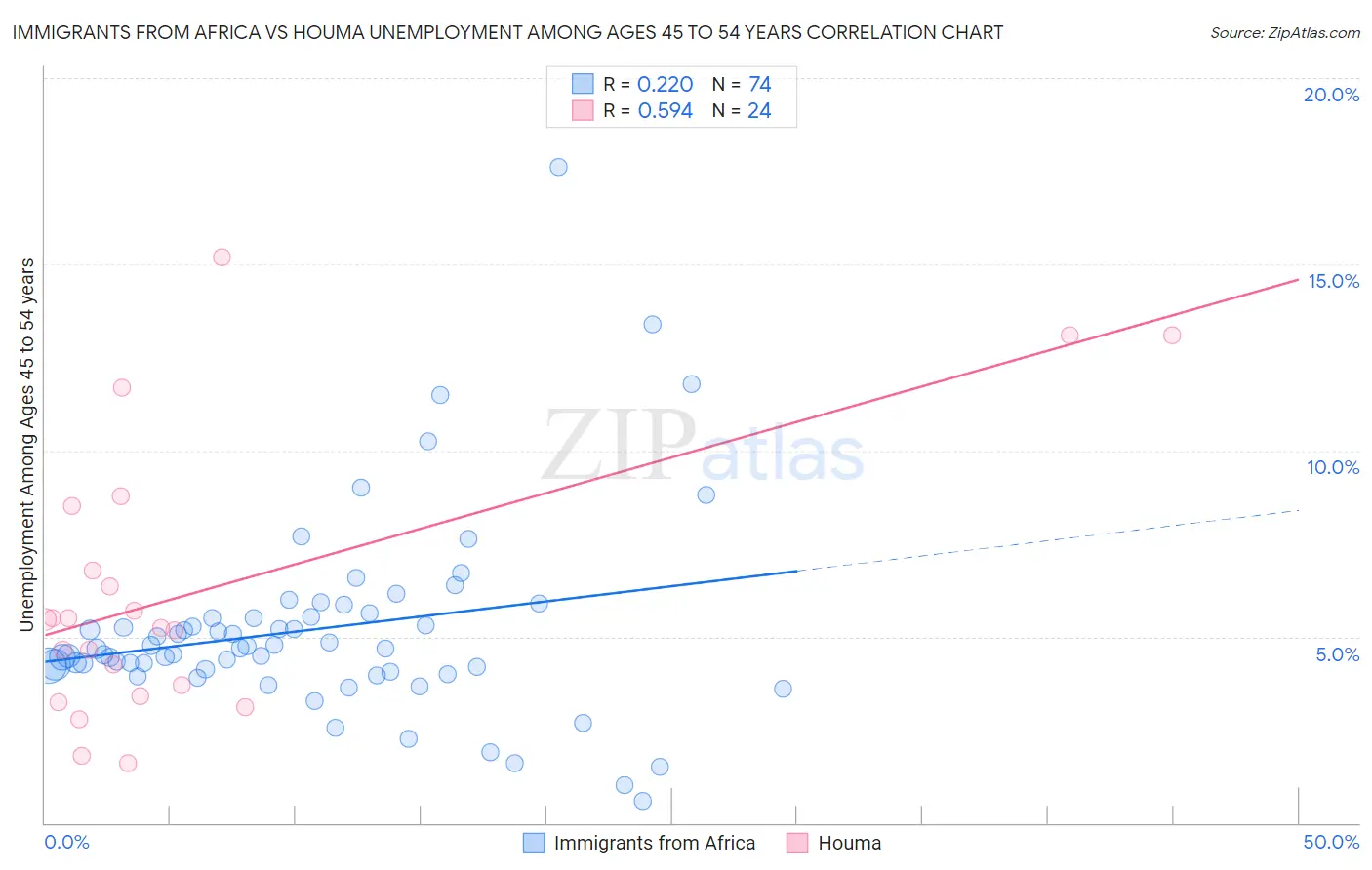 Immigrants from Africa vs Houma Unemployment Among Ages 45 to 54 years