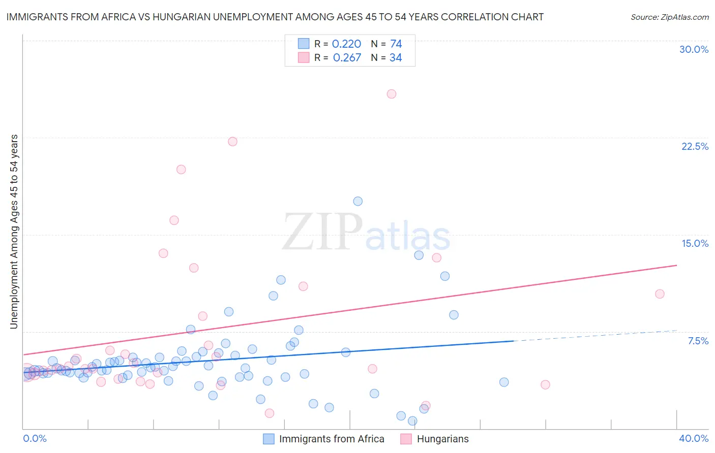 Immigrants from Africa vs Hungarian Unemployment Among Ages 45 to 54 years