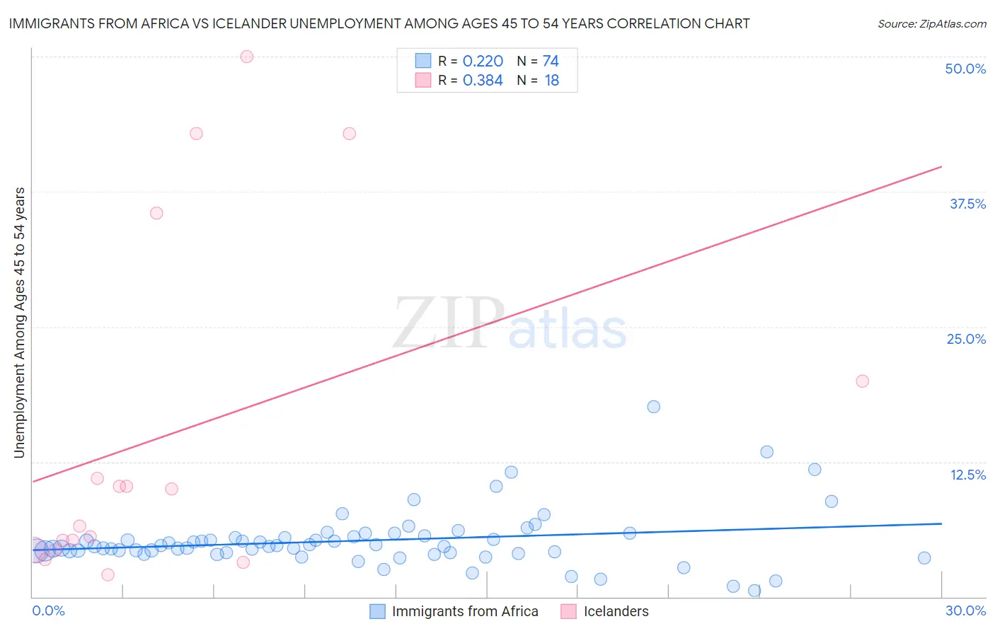 Immigrants from Africa vs Icelander Unemployment Among Ages 45 to 54 years