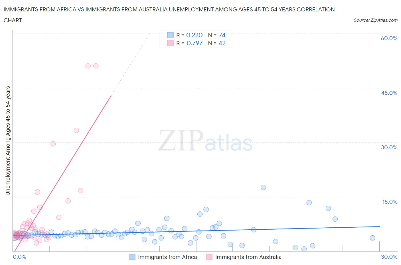 Immigrants from Africa vs Immigrants from Australia Unemployment Among Ages 45 to 54 years