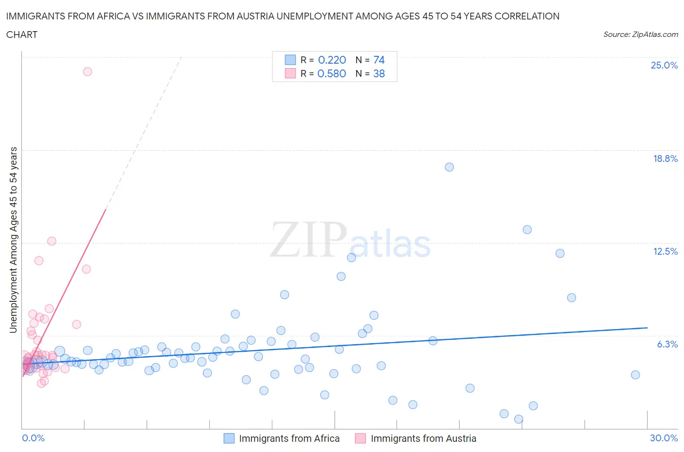 Immigrants from Africa vs Immigrants from Austria Unemployment Among Ages 45 to 54 years