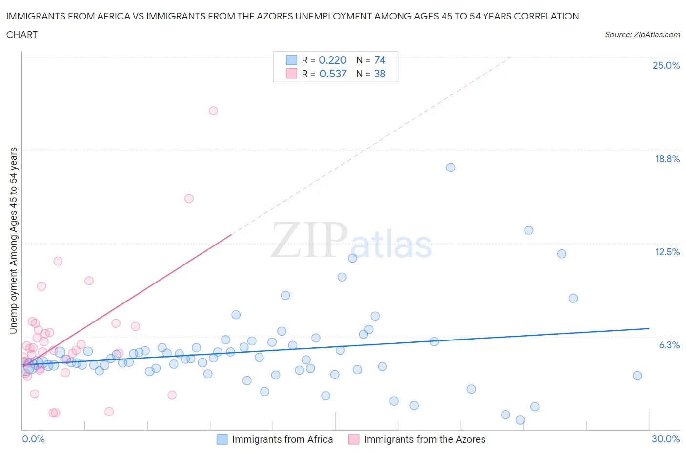 Immigrants from Africa vs Immigrants from the Azores Unemployment Among Ages 45 to 54 years