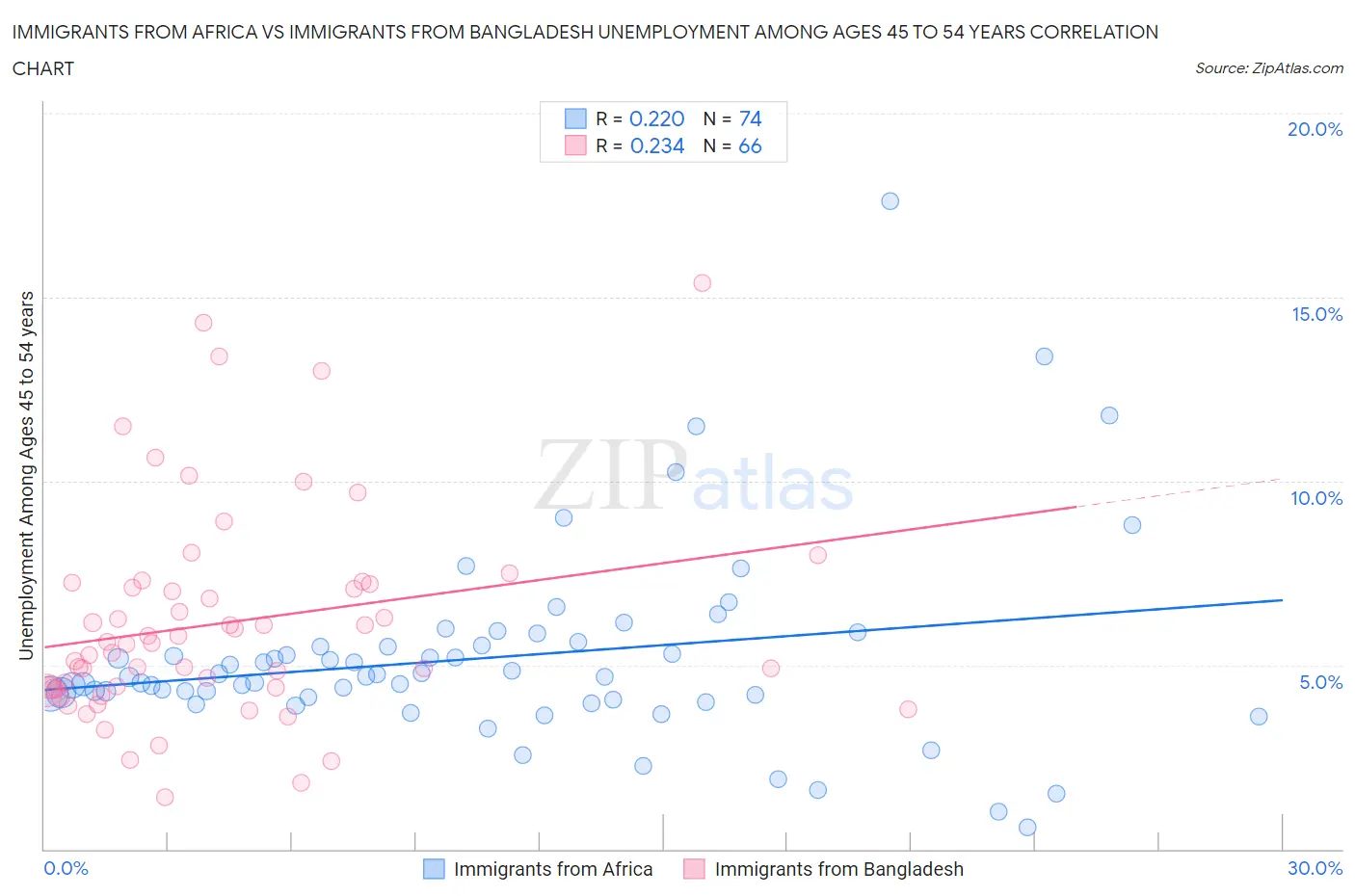 Immigrants from Africa vs Immigrants from Bangladesh Unemployment Among Ages 45 to 54 years