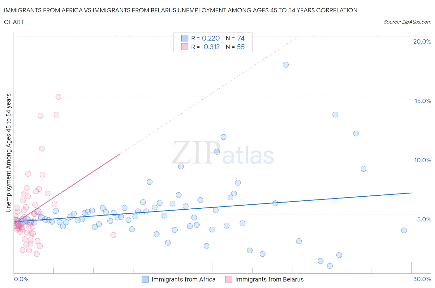 Immigrants from Africa vs Immigrants from Belarus Unemployment Among Ages 45 to 54 years