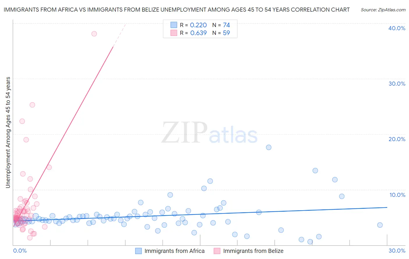Immigrants from Africa vs Immigrants from Belize Unemployment Among Ages 45 to 54 years