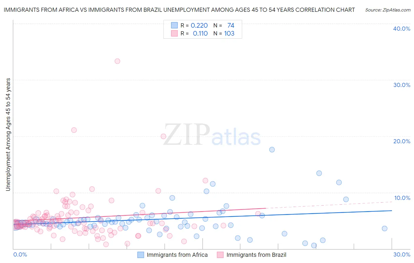 Immigrants from Africa vs Immigrants from Brazil Unemployment Among Ages 45 to 54 years