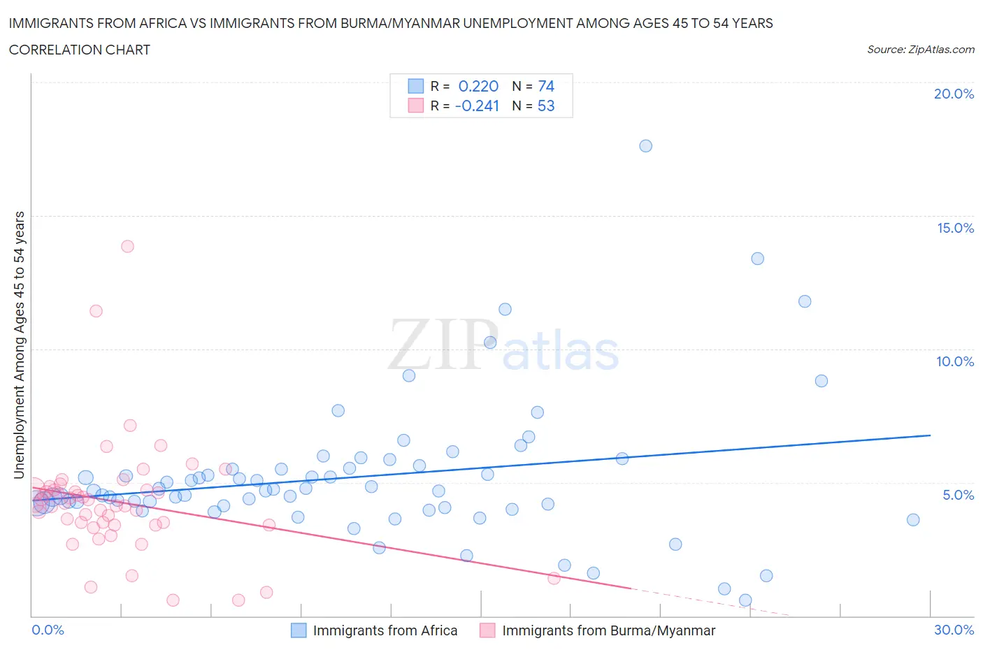 Immigrants from Africa vs Immigrants from Burma/Myanmar Unemployment Among Ages 45 to 54 years