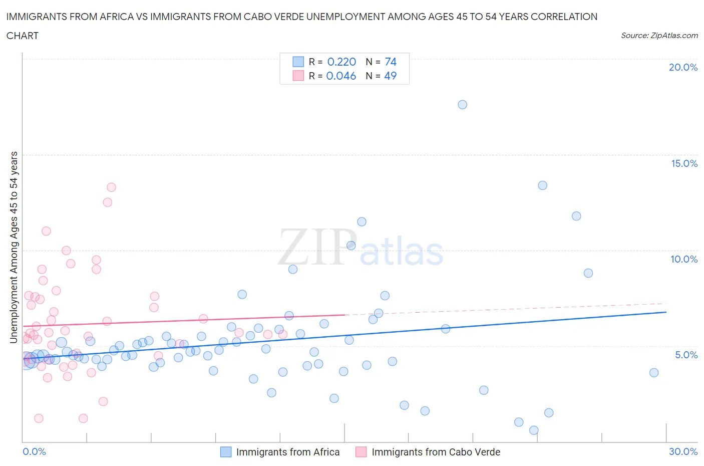 Immigrants from Africa vs Immigrants from Cabo Verde Unemployment Among Ages 45 to 54 years